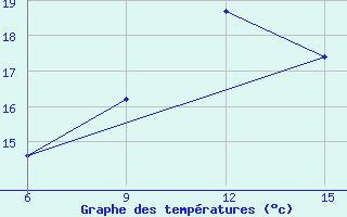 Courbe de tempratures pour Hopa