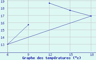 Courbe de tempratures pour Beni-Saf