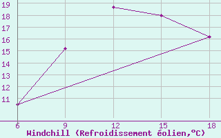 Courbe du refroidissement olien pour Skikda