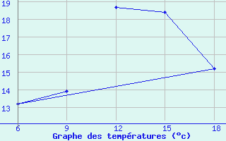 Courbe de tempratures pour Beni-Saf