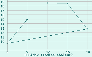 Courbe de l'humidex pour Soria (Esp)