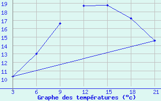 Courbe de tempratures pour Ras Sedr