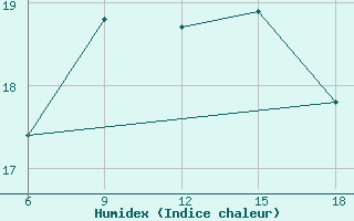 Courbe de l'humidex pour Tizi-Ouzou