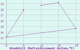 Courbe du refroidissement olien pour Dellys