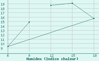 Courbe de l'humidex pour Hassir'Mel