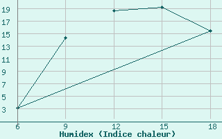 Courbe de l'humidex pour Oum El Bouaghi