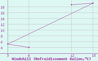 Courbe du refroidissement olien pour Cap Caxine