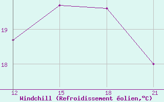 Courbe du refroidissement olien pour Corumba Aeroporto