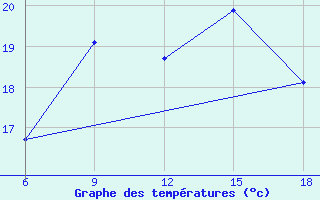 Courbe de tempratures pour Falsterbo