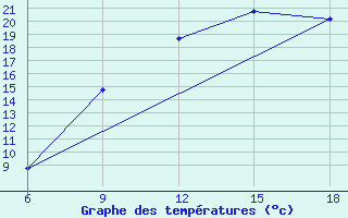 Courbe de tempratures pour Beni Abbes