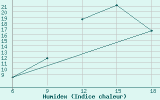 Courbe de l'humidex pour Tizi-Ouzou