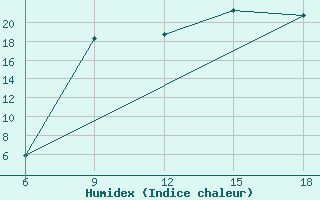 Courbe de l'humidex pour Chefchaouen