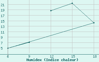 Courbe de l'humidex pour Chefchaouen