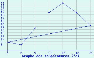 Courbe de tempratures pour Relizane