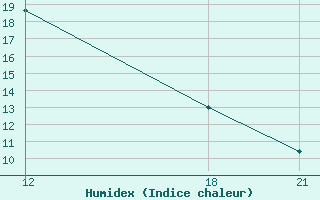 Courbe de l'humidex pour Sallum Plateau