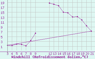 Courbe du refroidissement olien pour Saint-Haon (43)