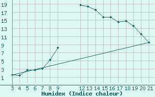 Courbe de l'humidex pour Saint-Haon (43)