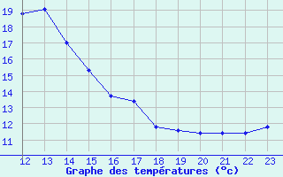 Courbe de tempratures pour Voorschoten