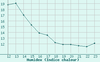 Courbe de l'humidex pour Voorschoten