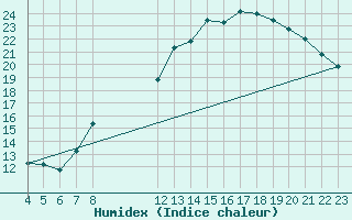 Courbe de l'humidex pour Gand (Be)