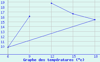 Courbe de tempratures pour Ras Sedr