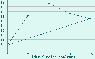 Courbe de l'humidex pour Ras Sedr