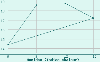 Courbe de l'humidex pour Gokceada