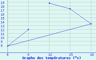 Courbe de tempratures pour Naama