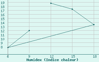 Courbe de l'humidex pour Naama