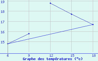 Courbe de tempratures pour Beni-Saf