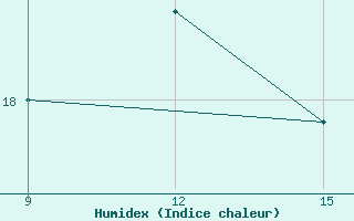 Courbe de l'humidex pour Rutbah