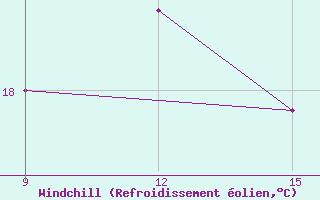 Courbe du refroidissement olien pour Rutbah