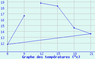 Courbe de tempratures pour Rijeka / Omisalj