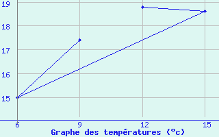 Courbe de tempratures pour Hopa