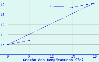 Courbe de tempratures pour Ghazaouet