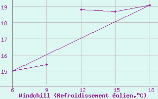 Courbe du refroidissement olien pour Ghazaouet