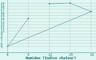 Courbe de l'humidex pour Passo Dei Giovi