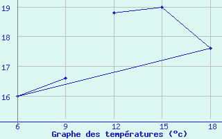 Courbe de tempratures pour Larache