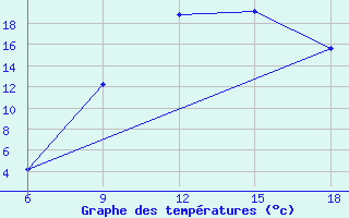 Courbe de tempratures pour Naama