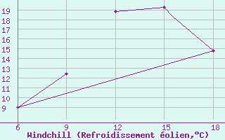 Courbe du refroidissement olien pour Mecheria