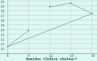 Courbe de l'humidex pour Skikda