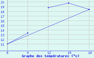 Courbe de tempratures pour Ksar Chellala