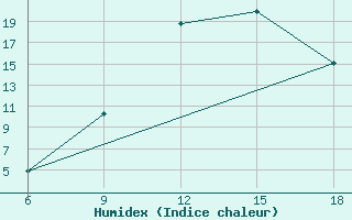 Courbe de l'humidex pour Ghadames