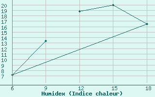 Courbe de l'humidex pour Maghnia