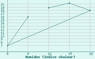 Courbe de l'humidex pour Saida