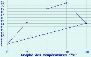 Courbe de tempratures pour Miliana