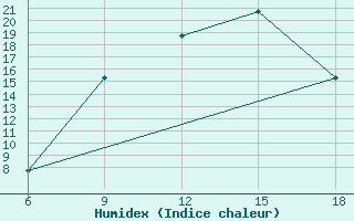 Courbe de l'humidex pour Bordj Bou Arreridj