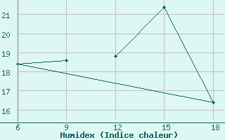 Courbe de l'humidex pour Ksar Chellala