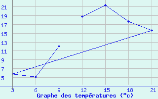 Courbe de tempratures pour Relizane