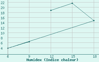 Courbe de l'humidex pour Sidi Bel Abbes